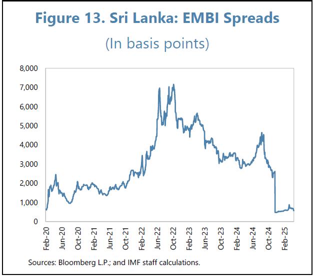 IMF warns SL must entrench fiscal discipline to avoid repeat crisis