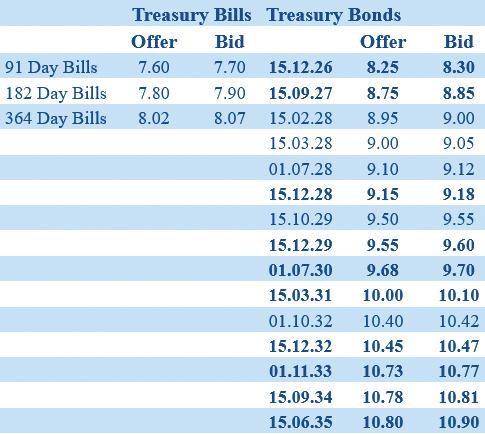 Secondary Bond market yields close up on shorter tenors