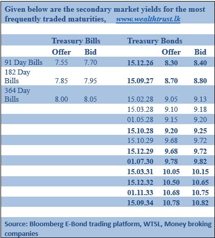 Secondary market Bond activity muted; yields close steady