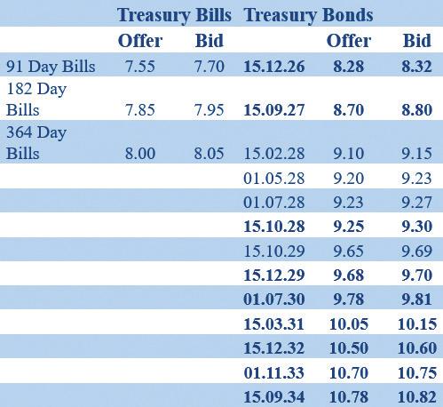 Secondary Bond market yields remain in consolidation phase