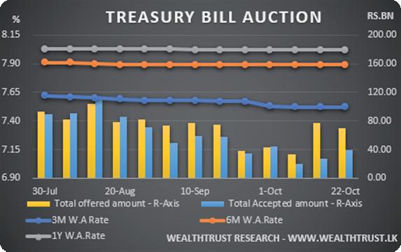 Weekly weighted averages remain steady; Rupee dips further