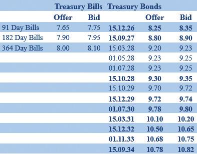 Secondary Bond market yields steady; consolidation seen at healthy turnover