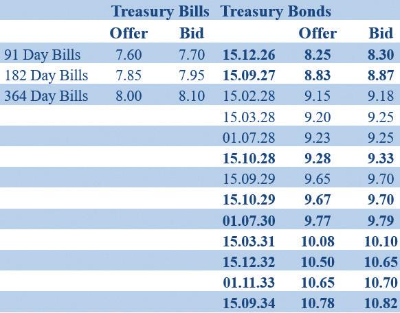 Bond market closes week positively