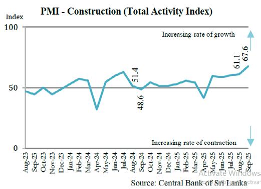 Construction PMI sees strongest rise in Sept.