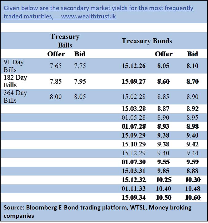 Secondary Bond market yields dip further