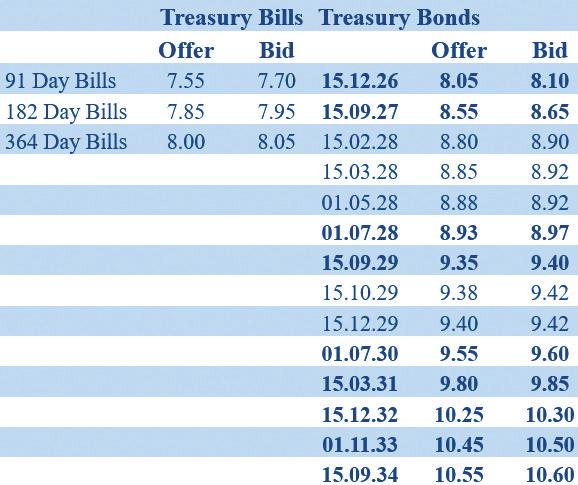 Secondary Bond market consolidates ahead of Rs. 77 b T-Bill auction