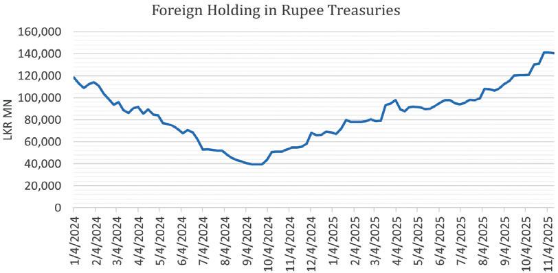 Secondary Bond market sees demand on the long end