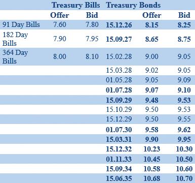 Secondary Bond market starts off slow ahead of action-packed week