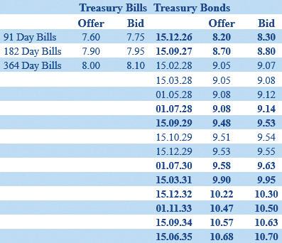 Secondary Bond market in wait-and-see mode ahead of Monetary Policy