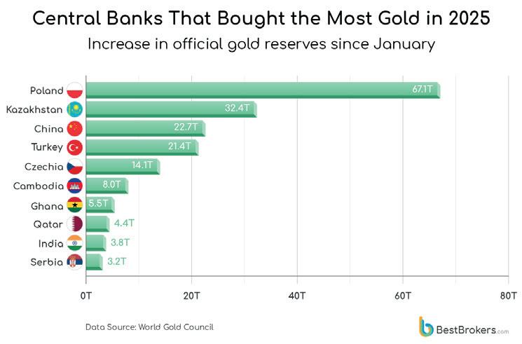 Global gold reserves hit $ 4.83 t in Nov. amid central banks’ renewed buying spree