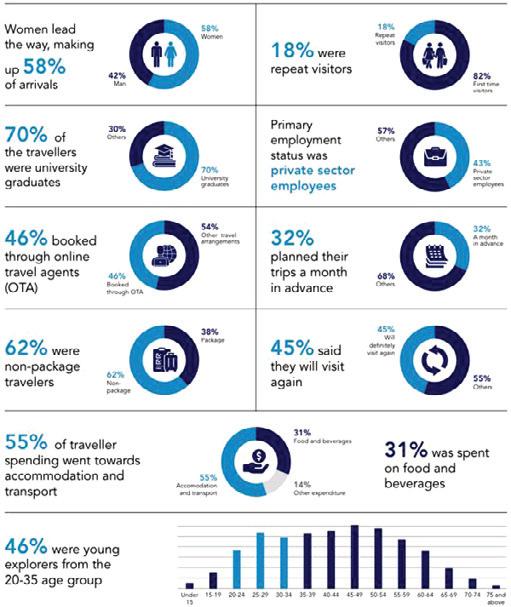 MDF-SLTDA unveils tourism survey