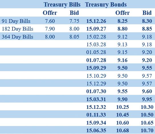 Short-end yields drift higher as long end remains anchored