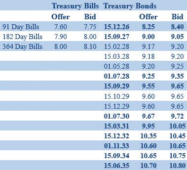 Secondary Bond market remains active