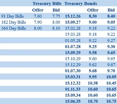 Secondary Bond market activity subdued amidst Cyclone Ditwah aftermath