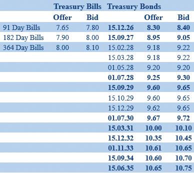 Secondary Bond market activity subdued; yields consolidate