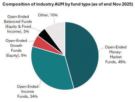 Growing investor participation fuels unit trust industry performance