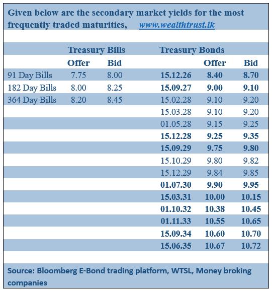 Secondary Bond market yields spike as activity increases