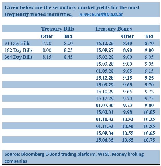 Secondary Bond market yields continue to see-saw