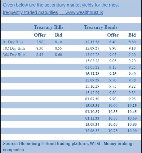 Weekly T-Bill auction averages rise for 2nd straight week; auction undersubscribed