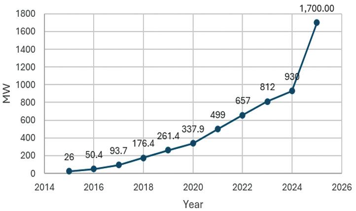 Solar industry: Future of Sri Lanka