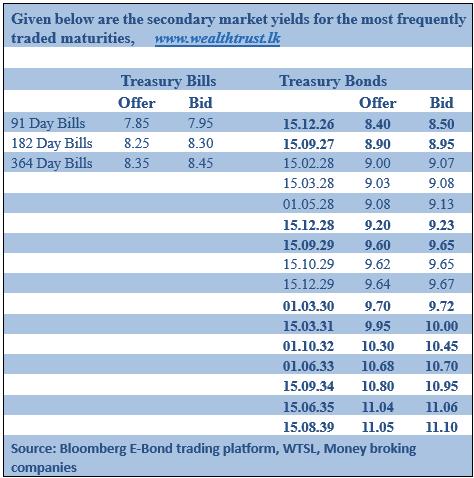 T-Bill rates drop at auction for first time in 5 week
