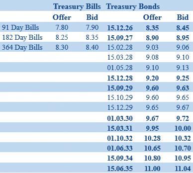 Secondary Bond market yields continue downward trajectory, activity robust
