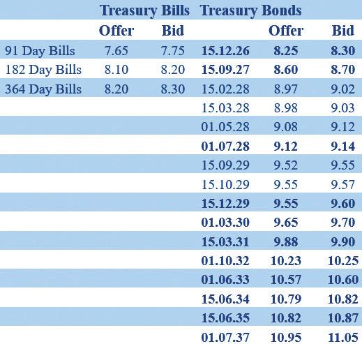 Secondary Bond market yields continue to decline; activity robust
