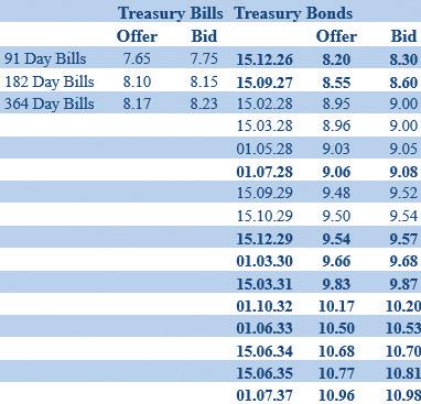 Secondary Bond market yields continue to trend lower; activity robust