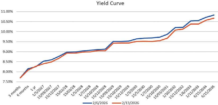 Foreign holdings of rupee Treasuries exceed Rs. 160 b, near 36-month high