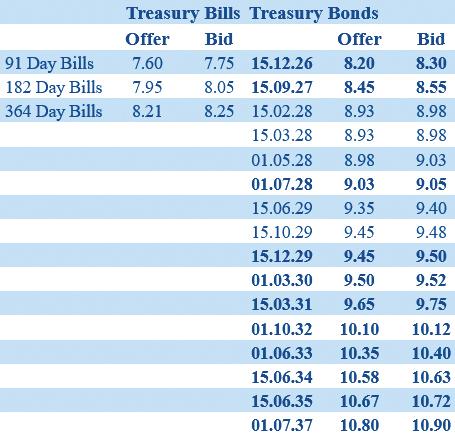 Secondary Bond market yields consolidate; activity moderates
