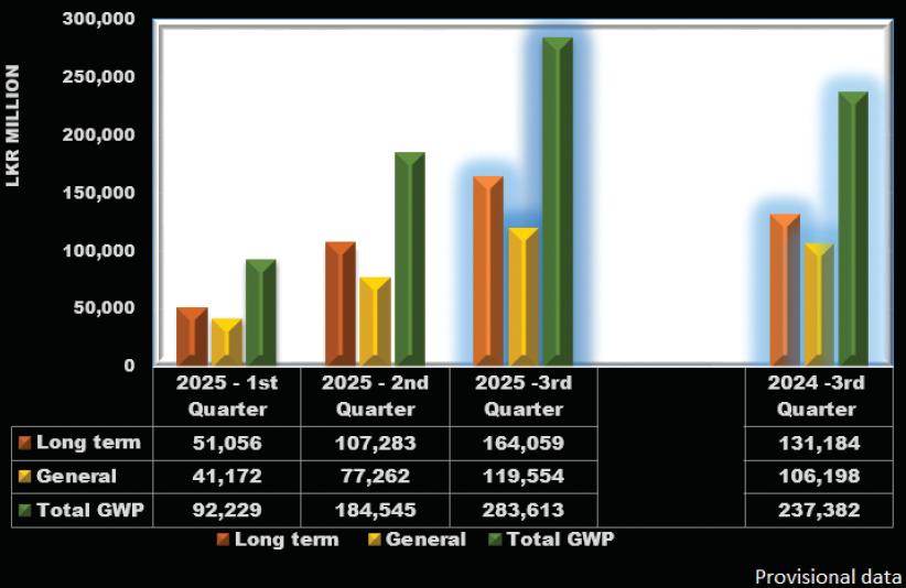 Review of Sri Lanka’s insurance sector performance