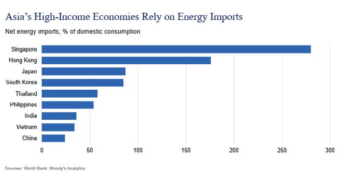 Middle East conflict threatens Asia's commodity importers