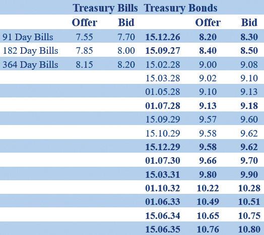 Secondary Bond market yields close higher; elevated rates trigger renewed buying