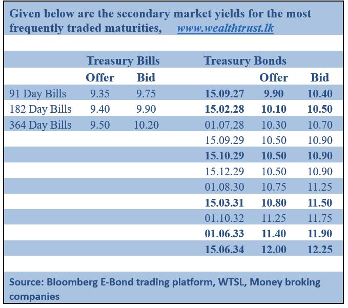 T-Bill rates surge over 100bps after CBSL Policy Rate hike; auction undersubscribed