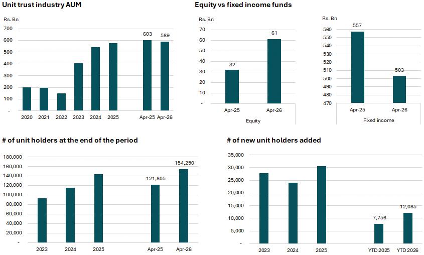 Unit Trust industry navigates market volatility with resilience