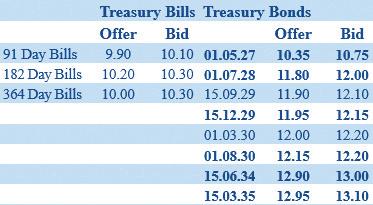 Secondary Bond market starts off steady