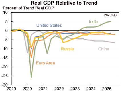 India only major economy beating pre-Covid trend: Harvard analysis