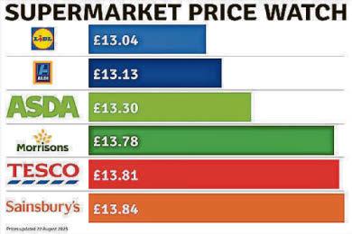 Your weekly shopping price watch