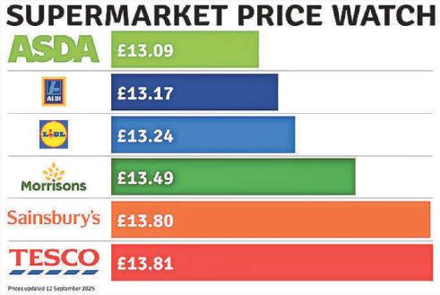 Your weekly shopping price watch