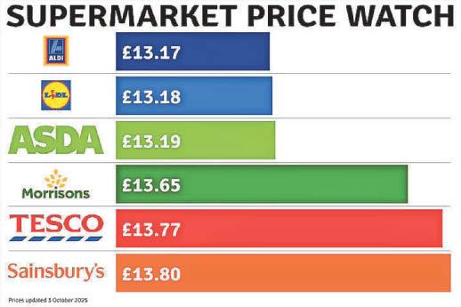 Your weekly shopping price watch