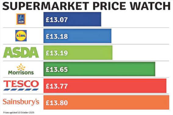 Your weekly shopping price watch