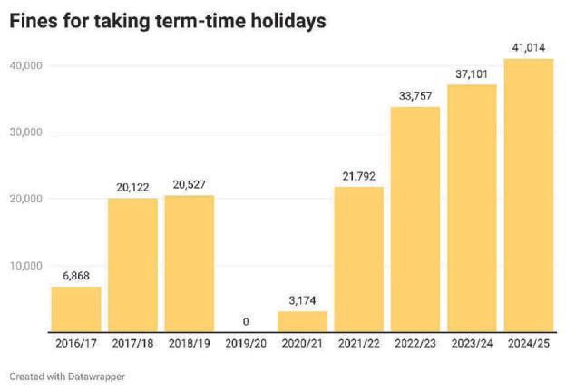 Fines rocket for children taken on term-time holidays