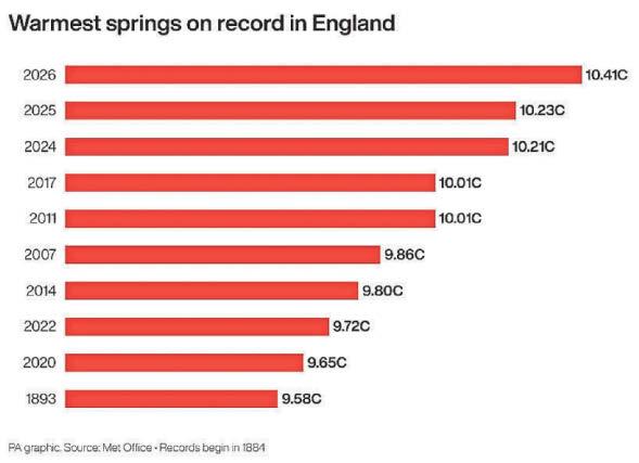 How late May's heatwave put seal on the warmest spring on record