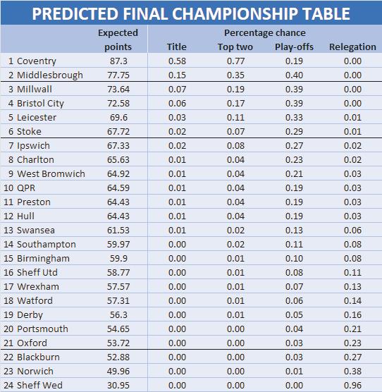 Final table prediction makes happy reading