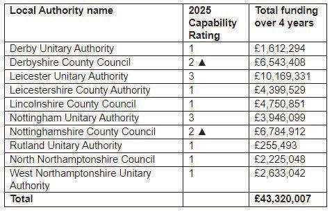 Councils handed millions to keep up promotion of cycling and walking
