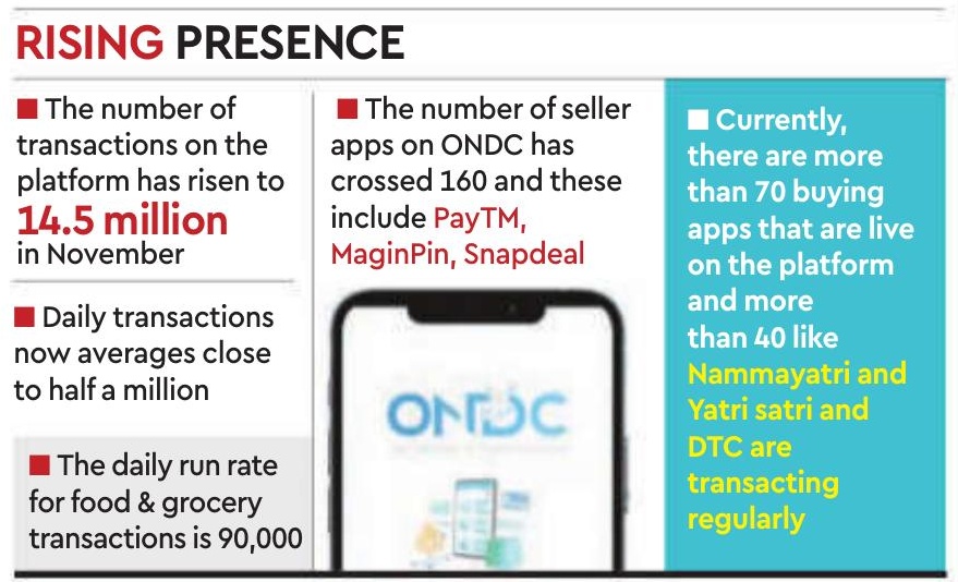 ONDC plans ₹1.2 levy on transactions above ₹250