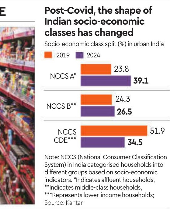 Urban middle class shrinks to smallest consumer cohort