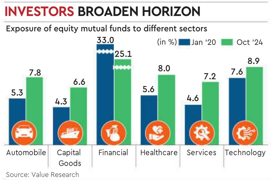 Equity MF exposure to financial stocks falls