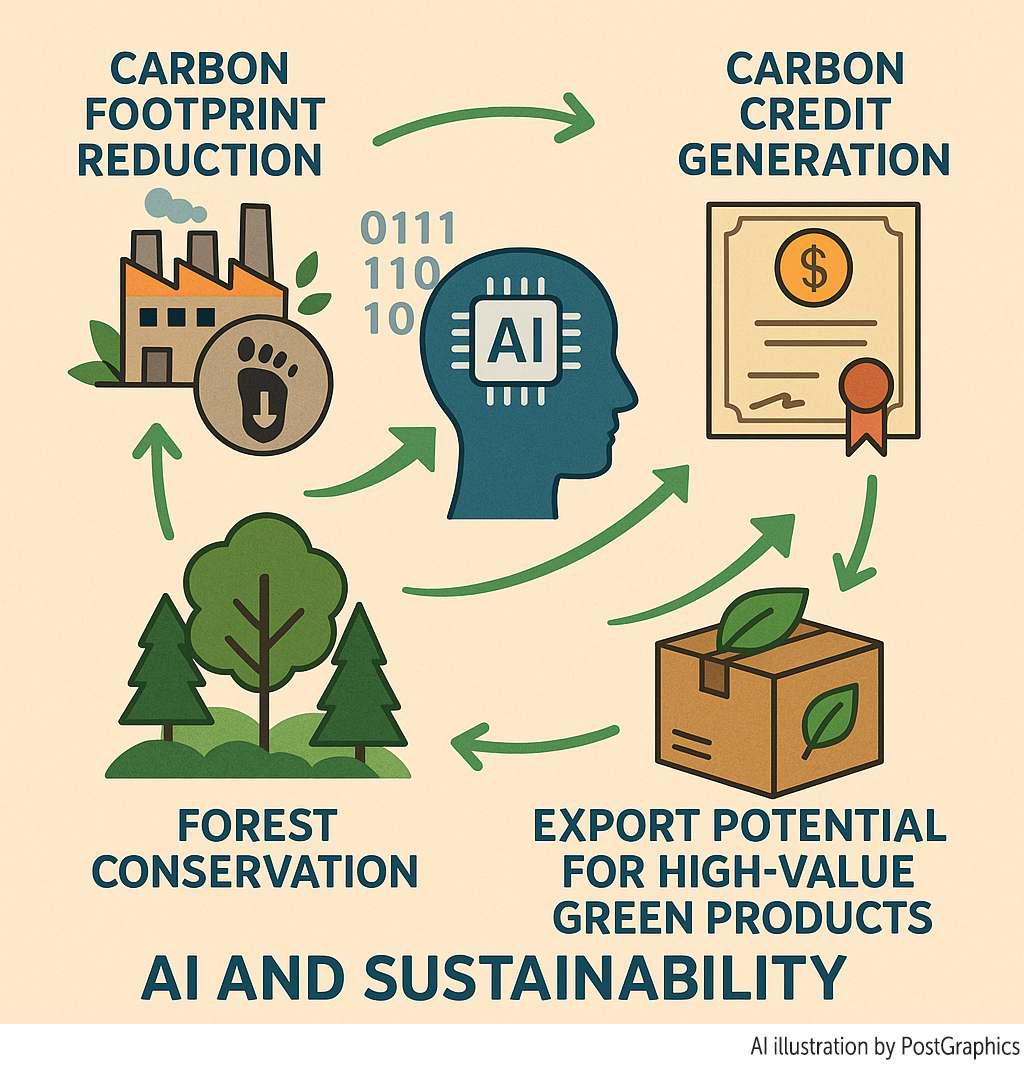Al revs up green transformation