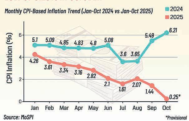 Retail inflation slows to a record low of 0.25% in Oct